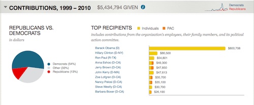 Sunlight Foundation Influence Explorer Google
