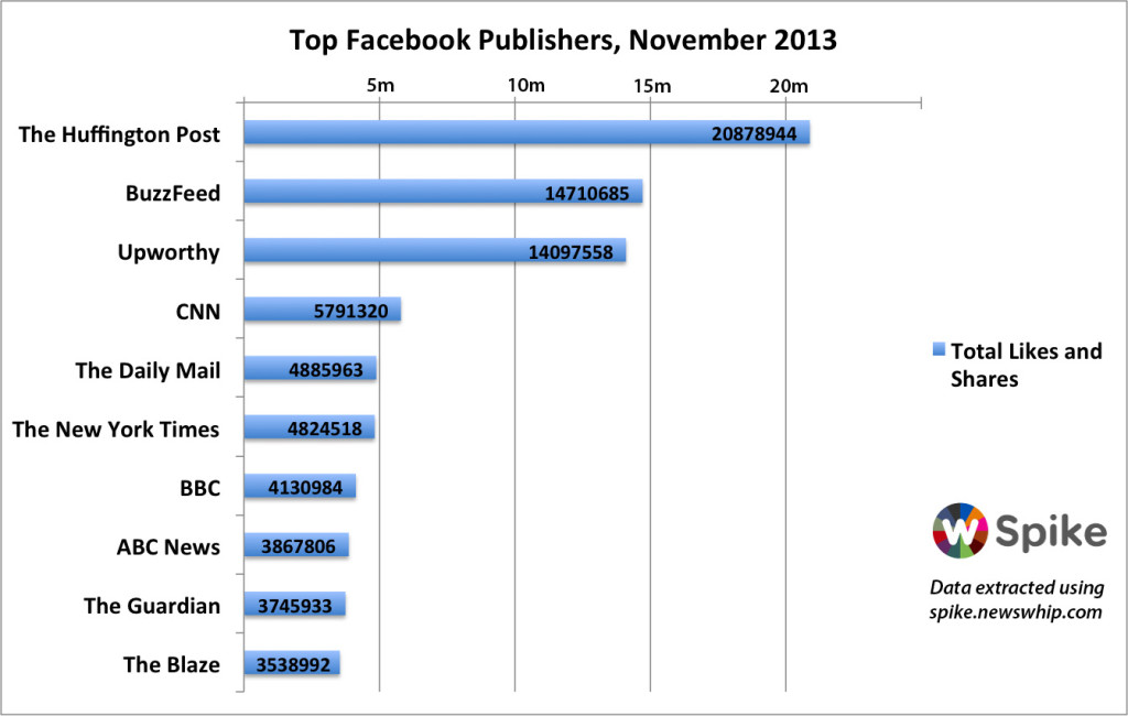 Newswhip's Facebook graph