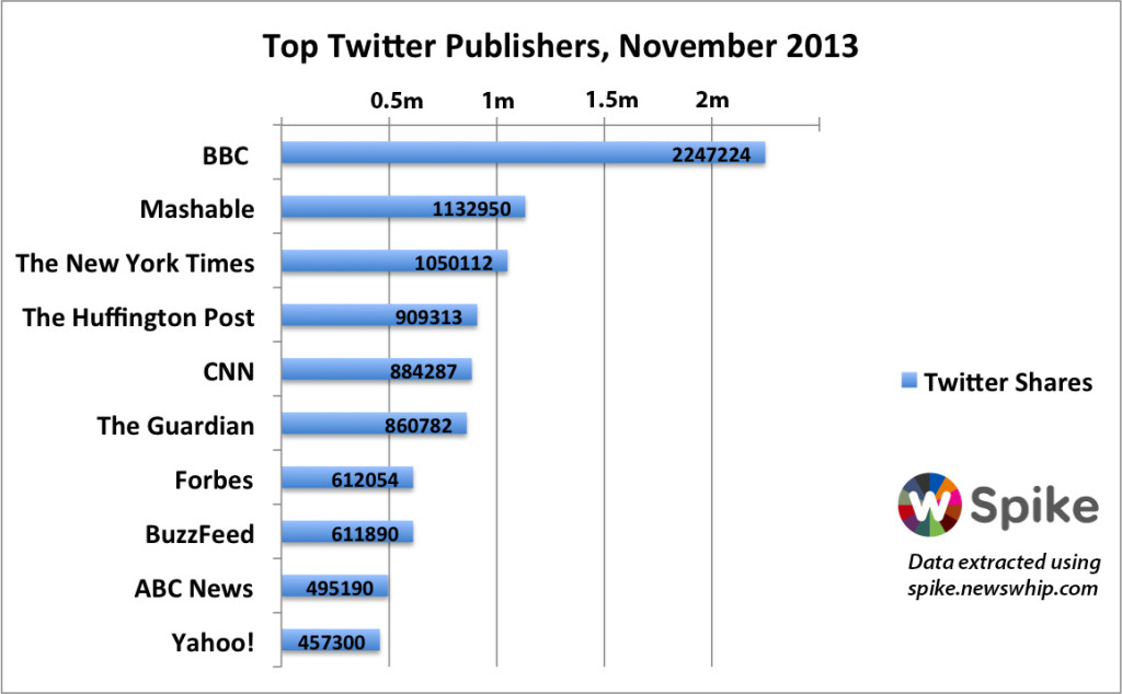 Newswhip's Twitter graph