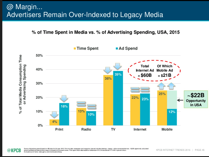 Mary Meeker's 2016 comparison between the percentage of time that people in the US spend with their mobile devices and the difference in mobile ad spending. Full presentation available here http://bit.ly/2dE9vUO